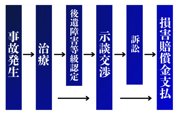 事故発生→治療→後遺障害等級認定→示談交渉→訴訟→損害賠償金支払いまでのフロー図