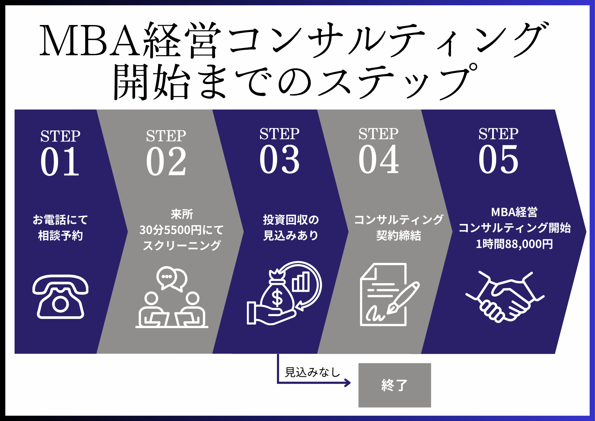 米国MBA経営コンサルティングの契約までの流れ